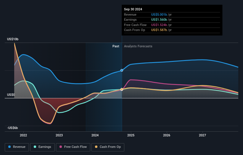 earnings-and-revenue-growth