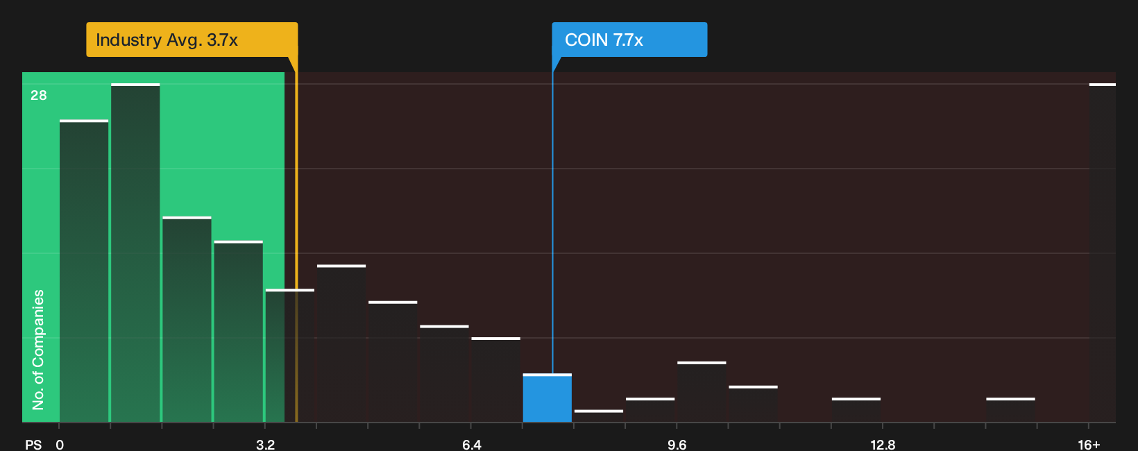 NasdaqGS:COIN P/S Ratio as at Sep 2026
