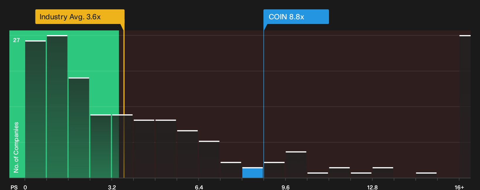 NasdaqGS:COIN P/S Ratio as at Sep 2026