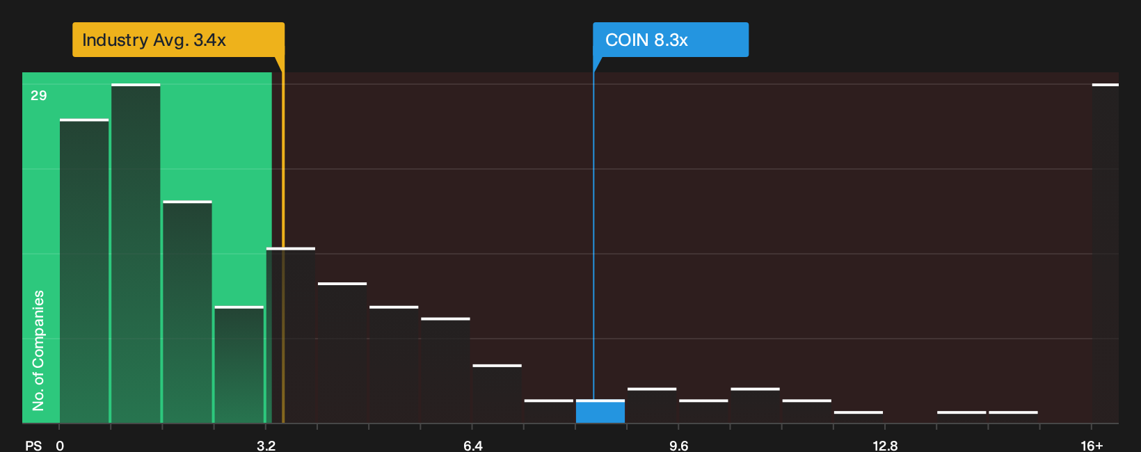 NasdaqGS:COIN P/S Ratio as at Oct 2026