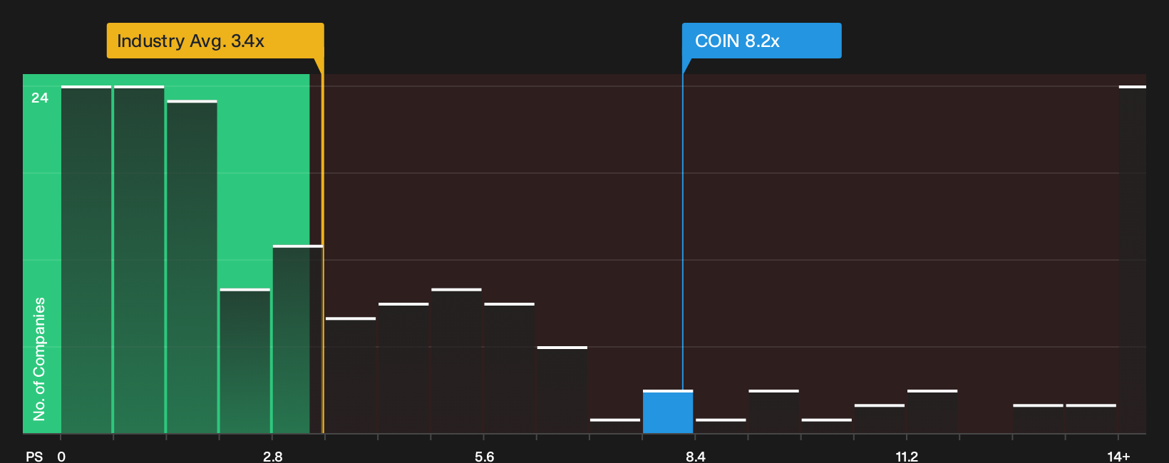 Is Coinbase Global (COIN) Undervalued As Governance Questions Meet Its Crypto Growth Story?
