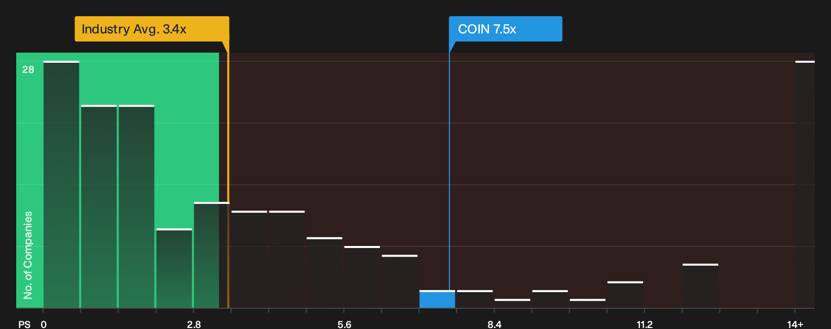 NasdaqGS:COIN P/S Ratio as at Oct 2026
