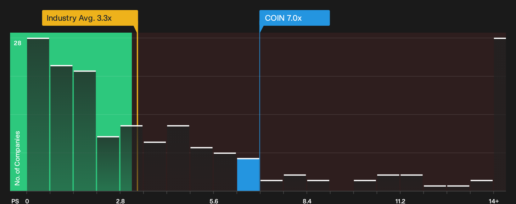 NasdaqGS:COIN P/S Ratio as at Oct 2026