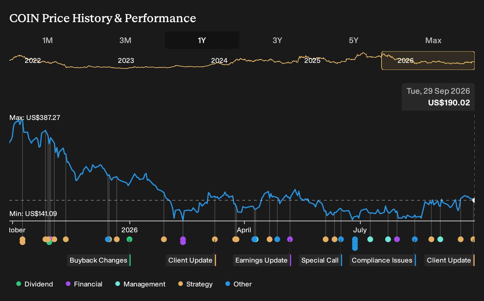NasdaqGS:COIN 1-Year Stock Price Chart