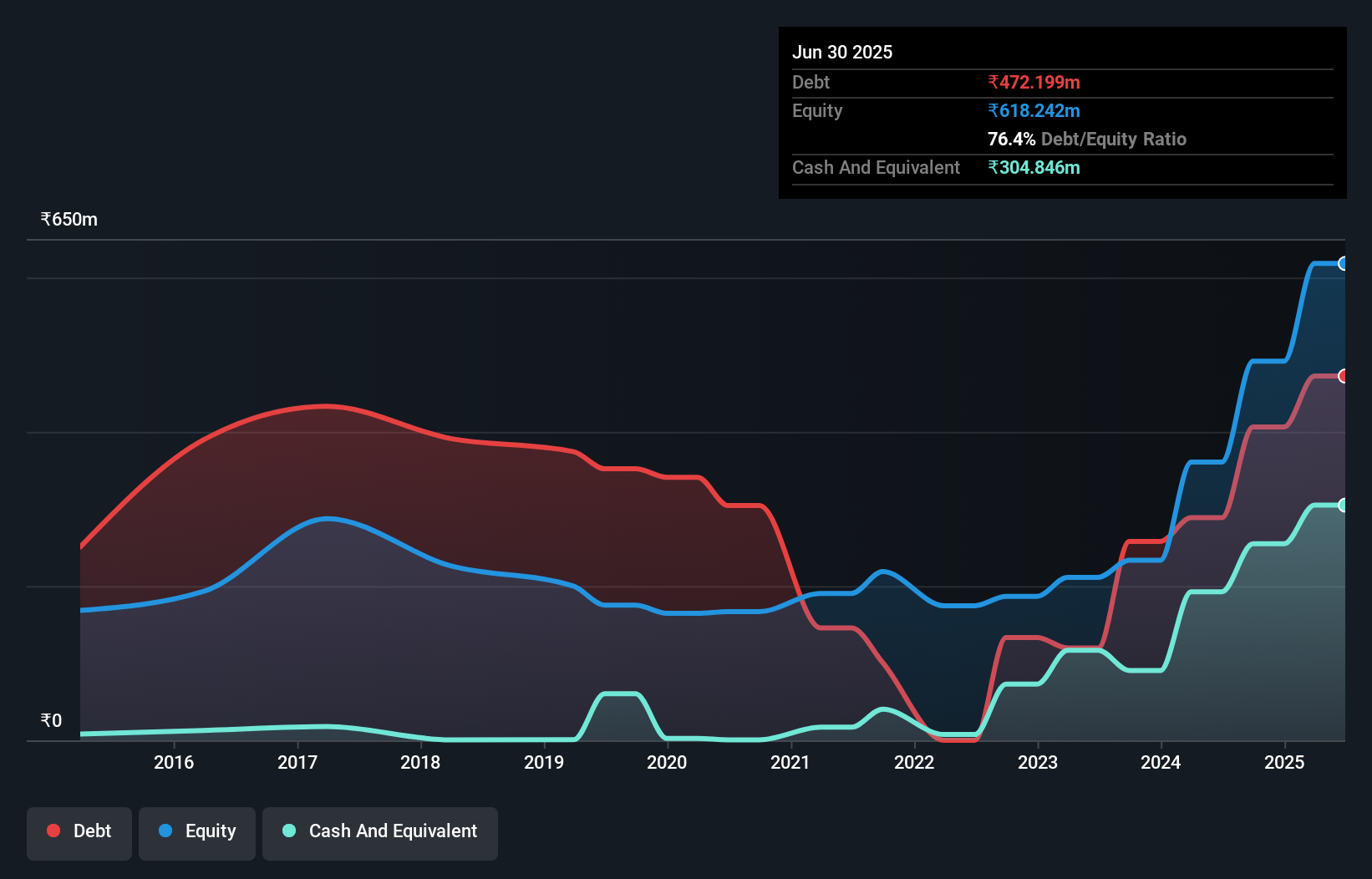 debt-equity-history-analysis