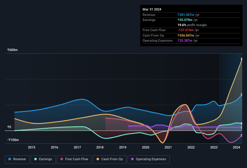 earnings-and-revenue-history