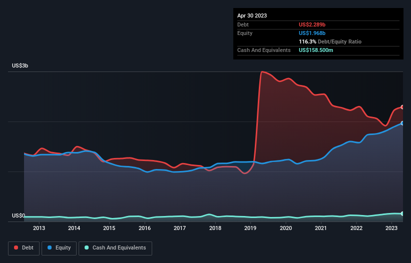 debt-equity-history-analysis