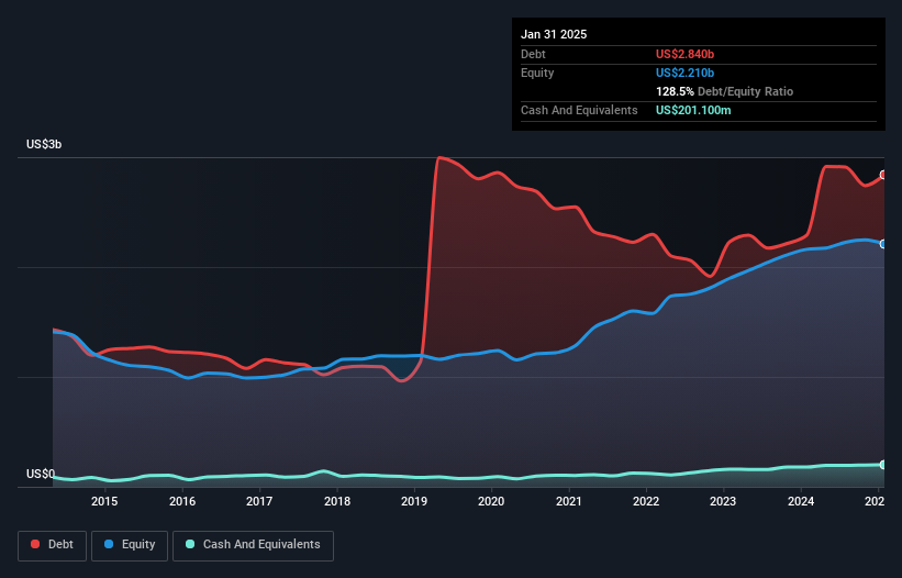 debt-equity-history-analysis