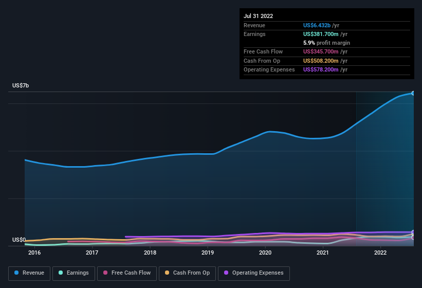 earnings-and-revenue-history