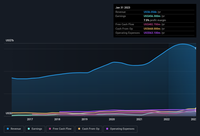 earnings-and-revenue-history