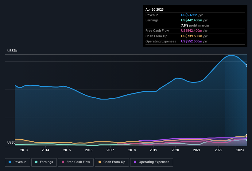 earnings-and-revenue-history