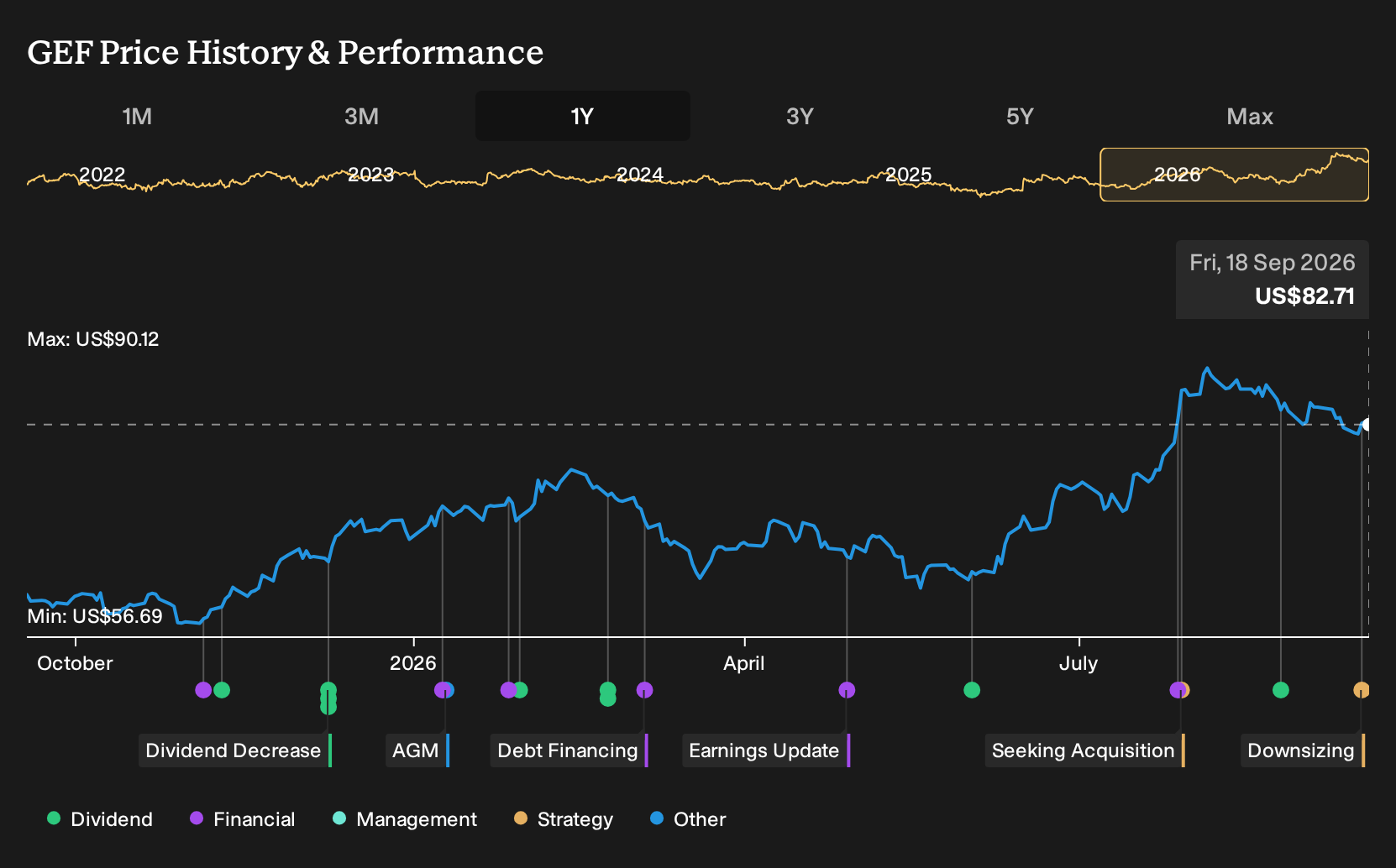 NYSE:GEF 1-Year Stock Price Chart