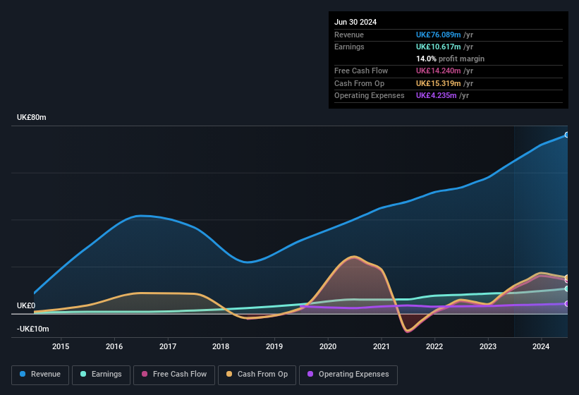 earnings-and-revenue-history