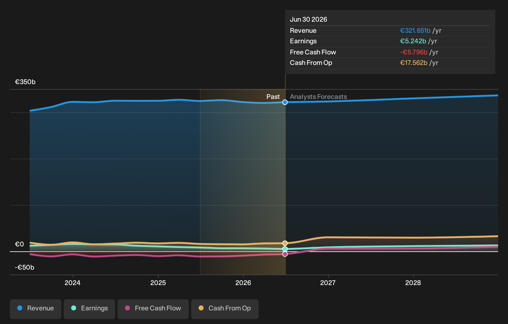 XTRA:VOW3 Earnings & Revenue Growth as at Sep 2026