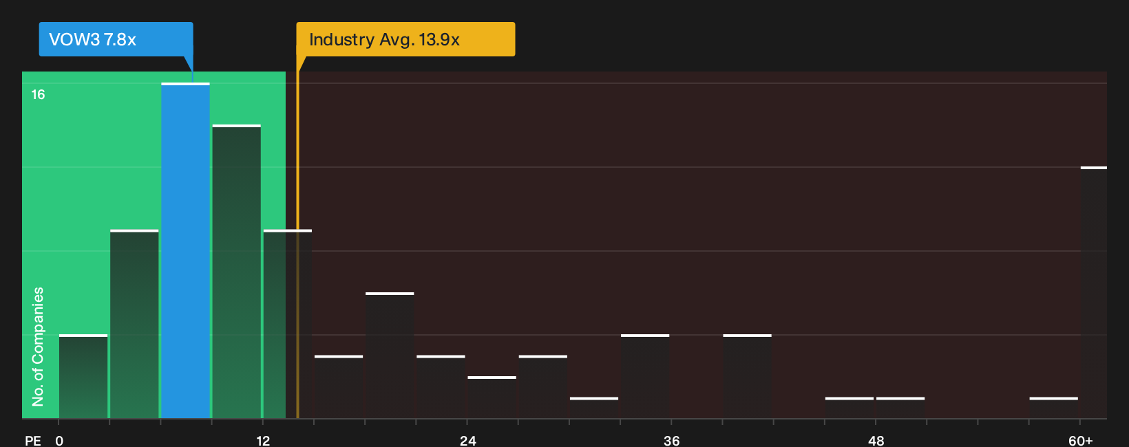 XTRA:VOW3 P/E Ratio as at Sep 2026