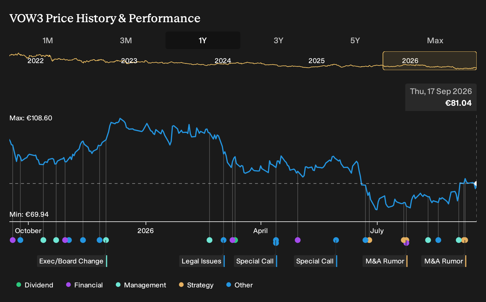 XTRA:VOW3 1-Year Stock Price Chart