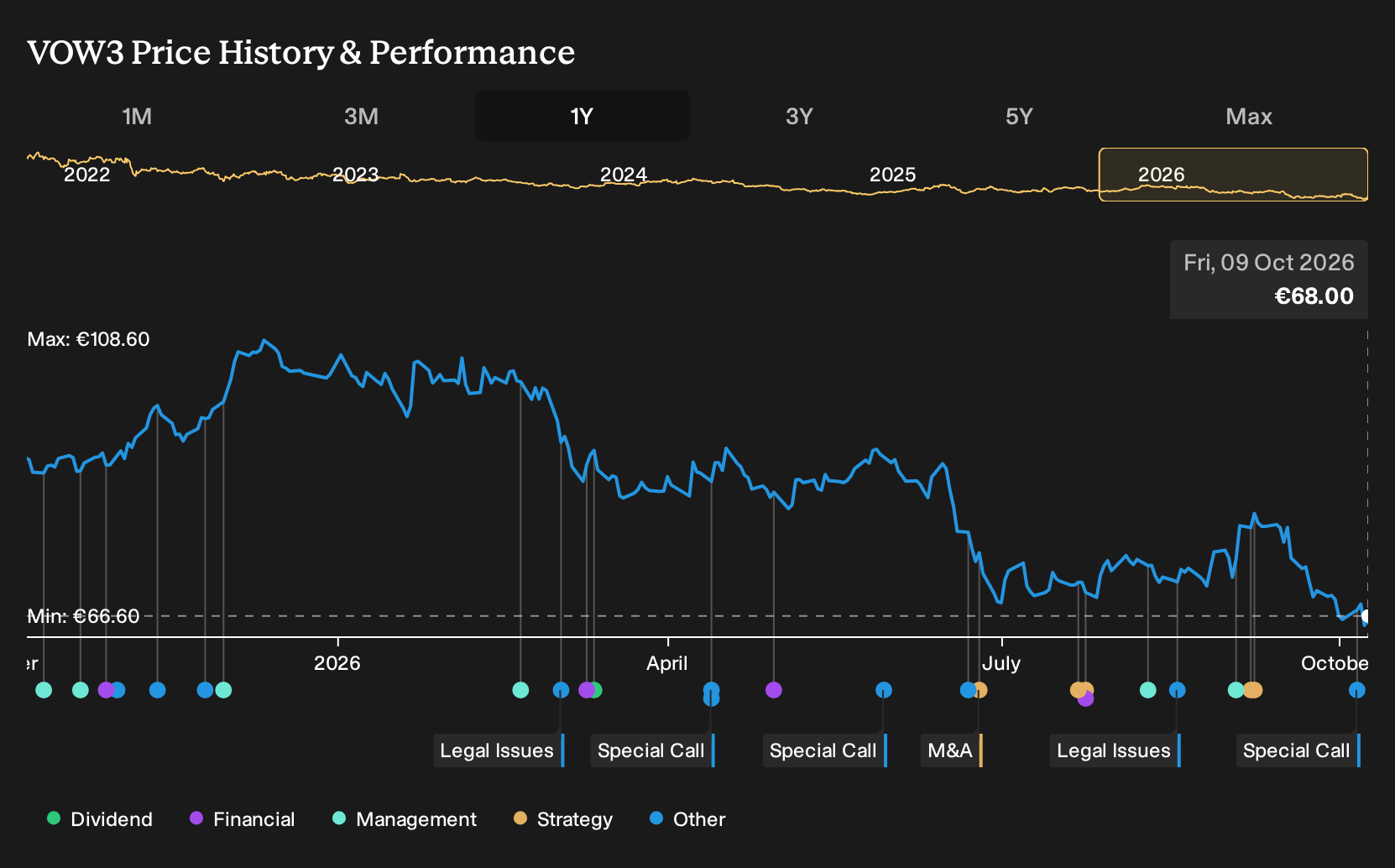 XTRA:VOW3 1-Year Stock Price Chart