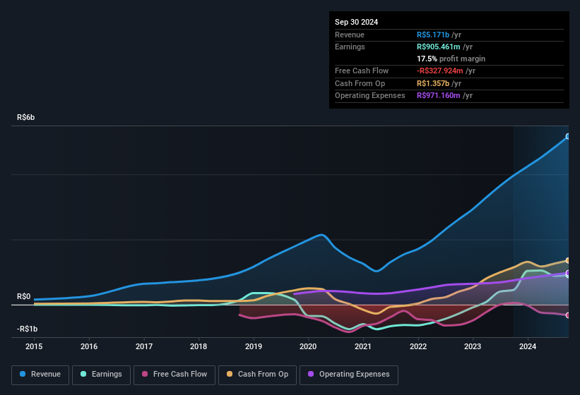 earnings-and-revenue-history