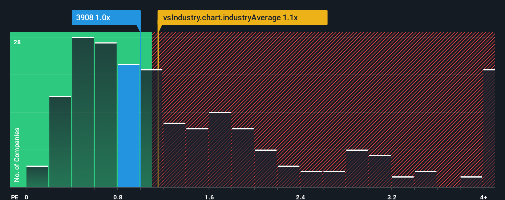 ps-multiple-vs-industry