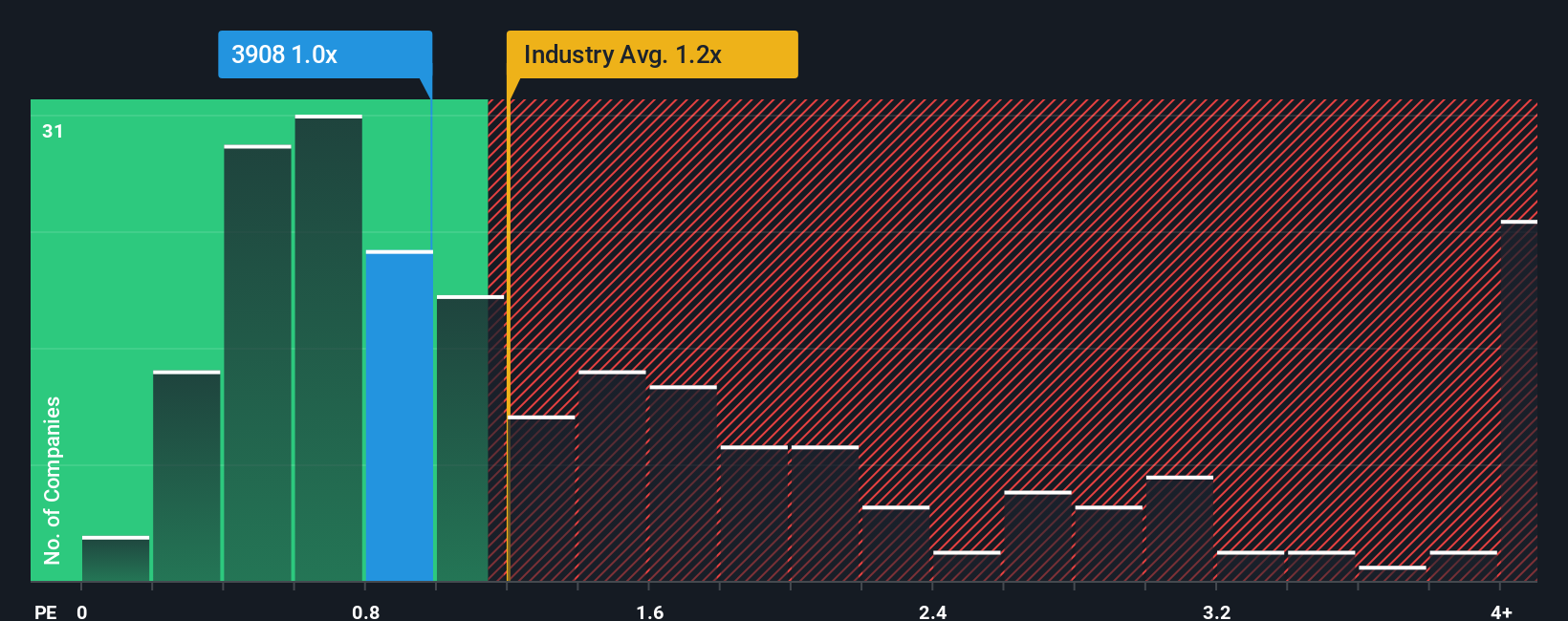 ps-multiple-vs-industry