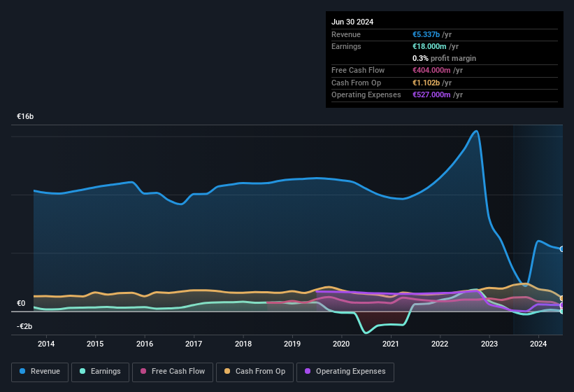 earnings-and-revenue-history