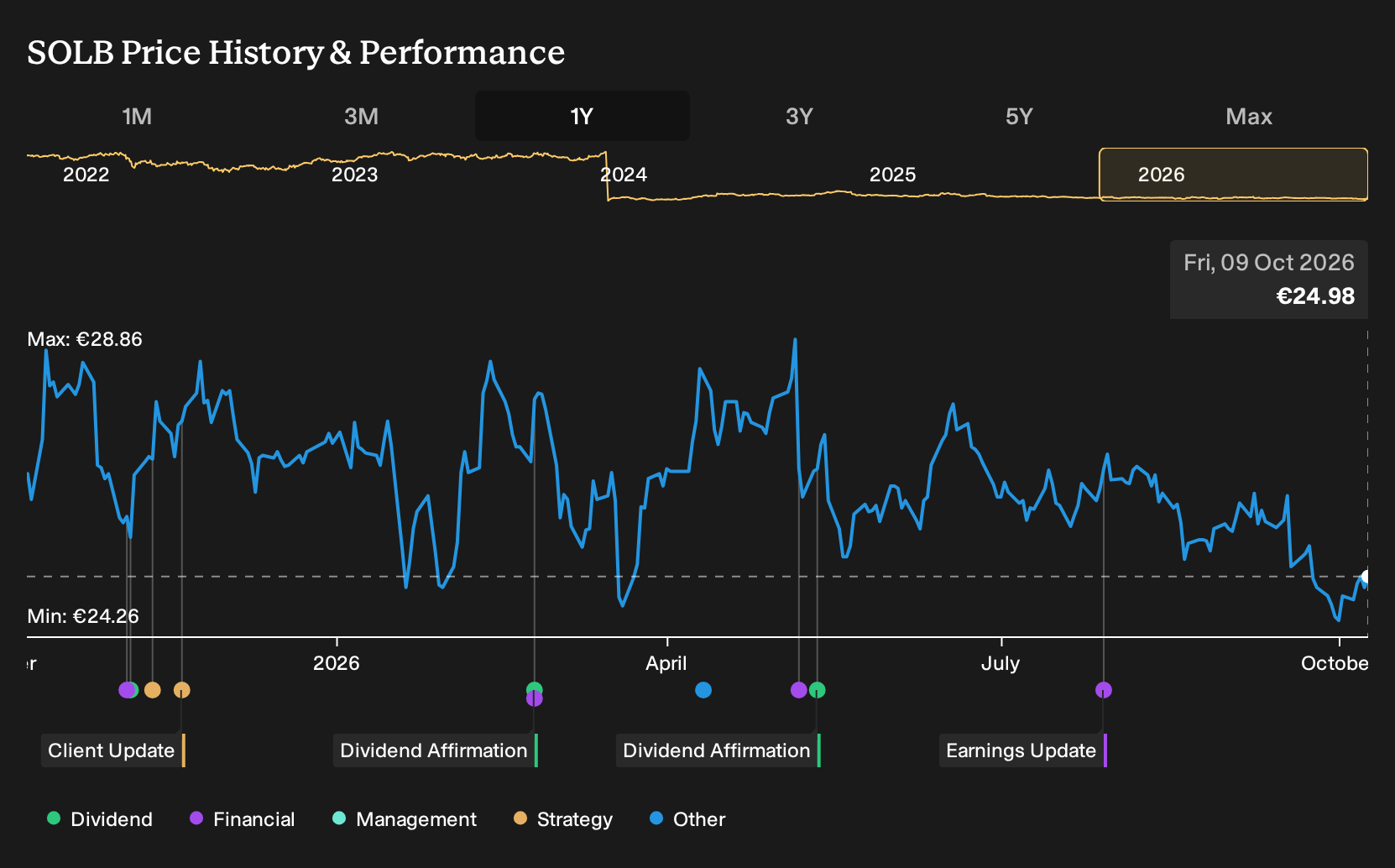 ENXTBR:SOLB 1-Year Stock Price Chart