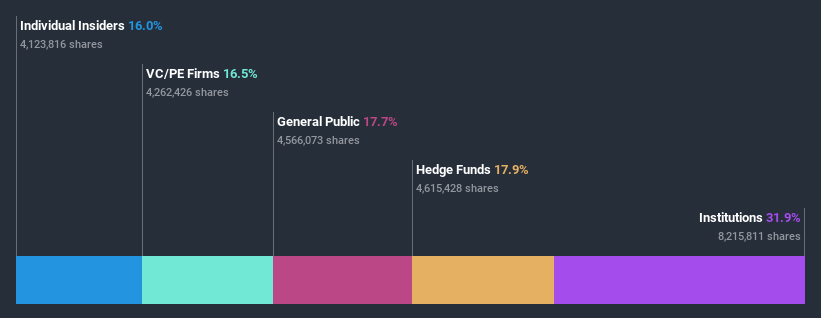 ownership-breakdown