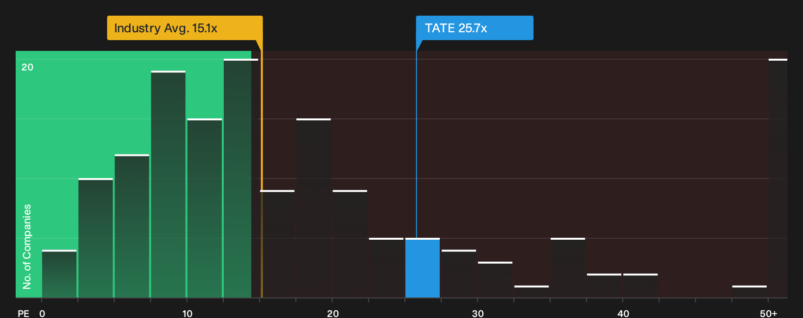 LSE:TATE P/E Ratio as at Oct 2026