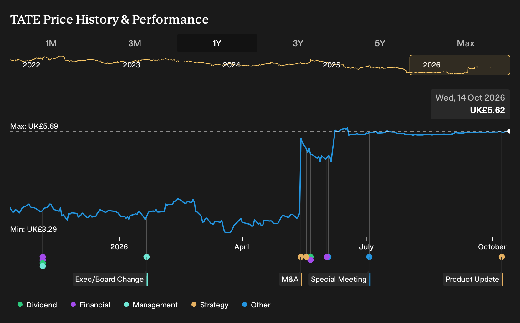 LSE:TATE 1-Year Stock Price Chart