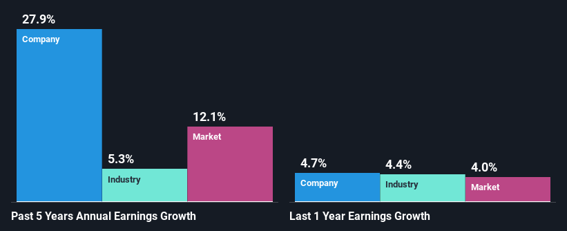 past-earnings-growth