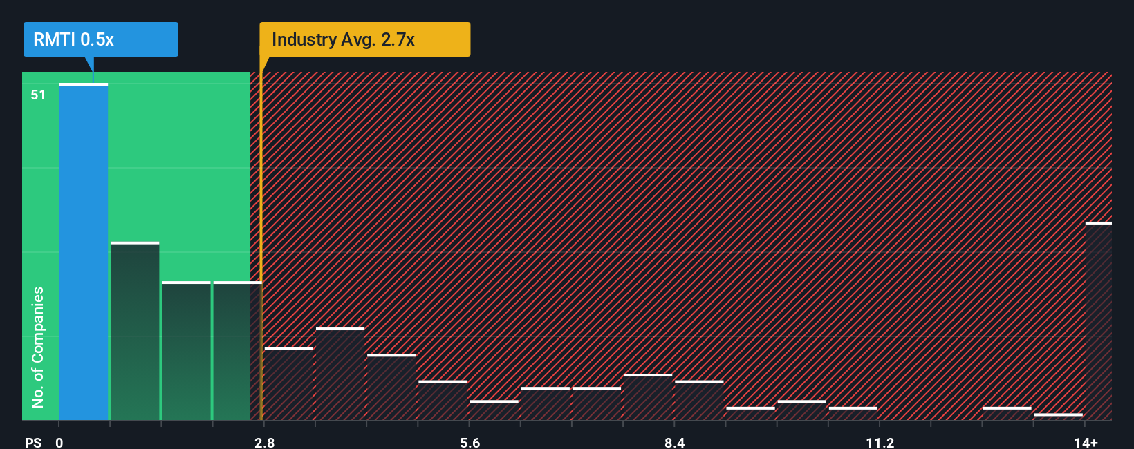 ps-multiple-vs-industry