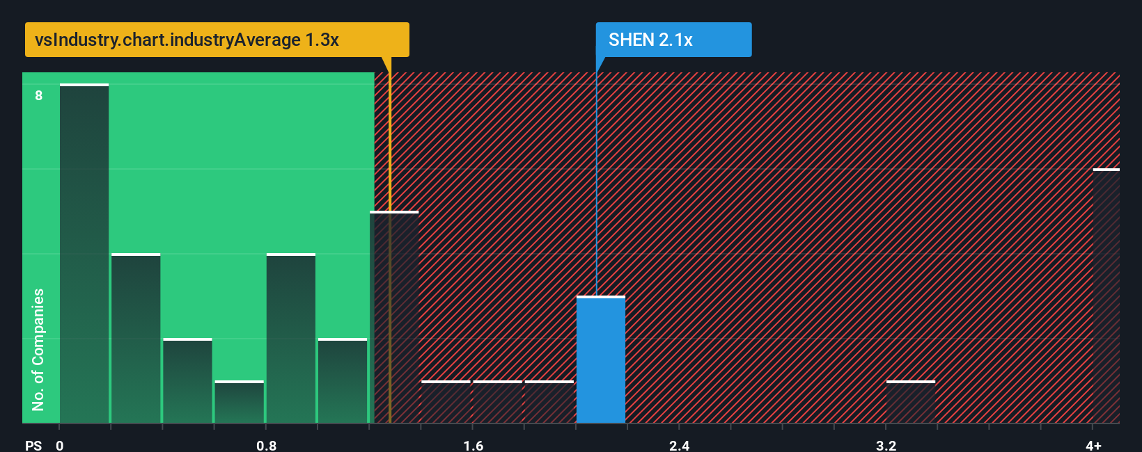 ps-multiple-vs-industry