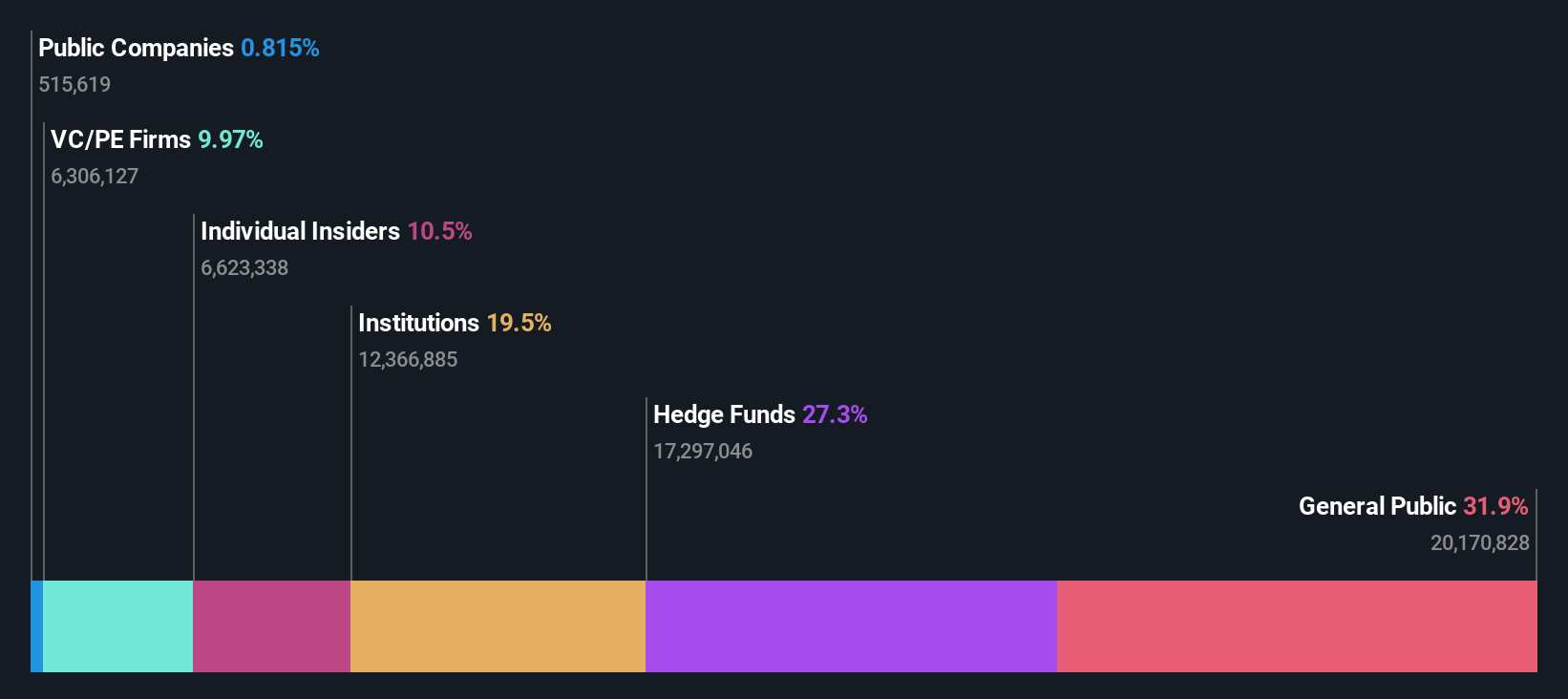 ownership-breakdown