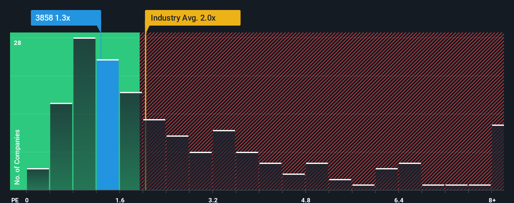 ps-multiple-vs-industry