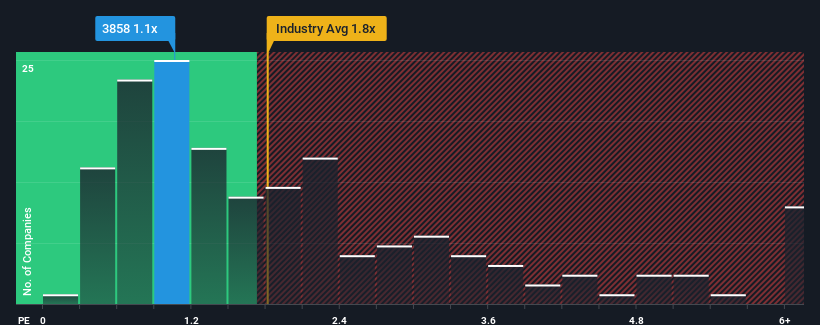 ps-multiple-vs-industry