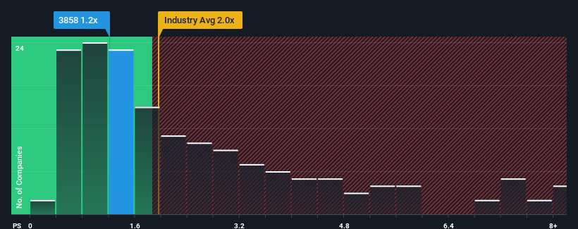 ps-multiple-vs-industry