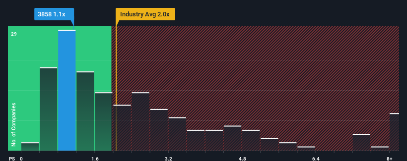 ps-multiple-vs-industry