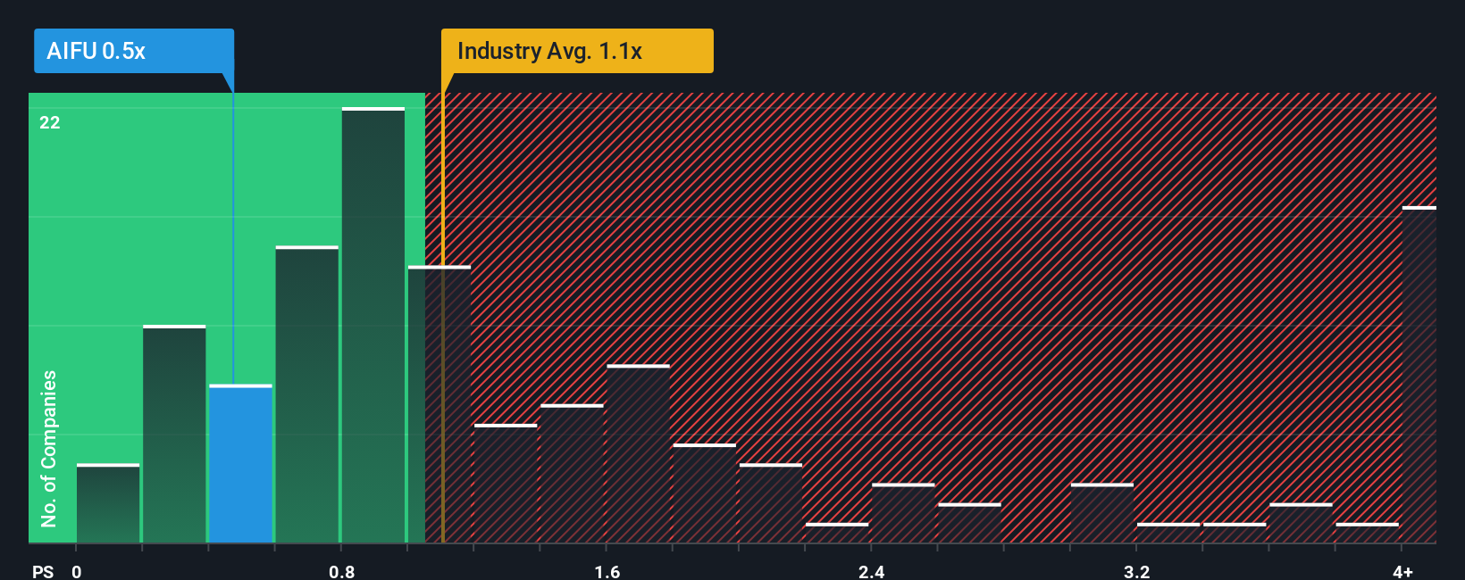 ps-multiple-vs-industry