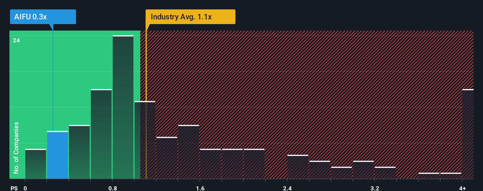 ps-multiple-vs-industry
