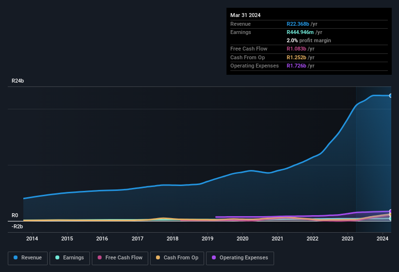 earnings-and-revenue-history