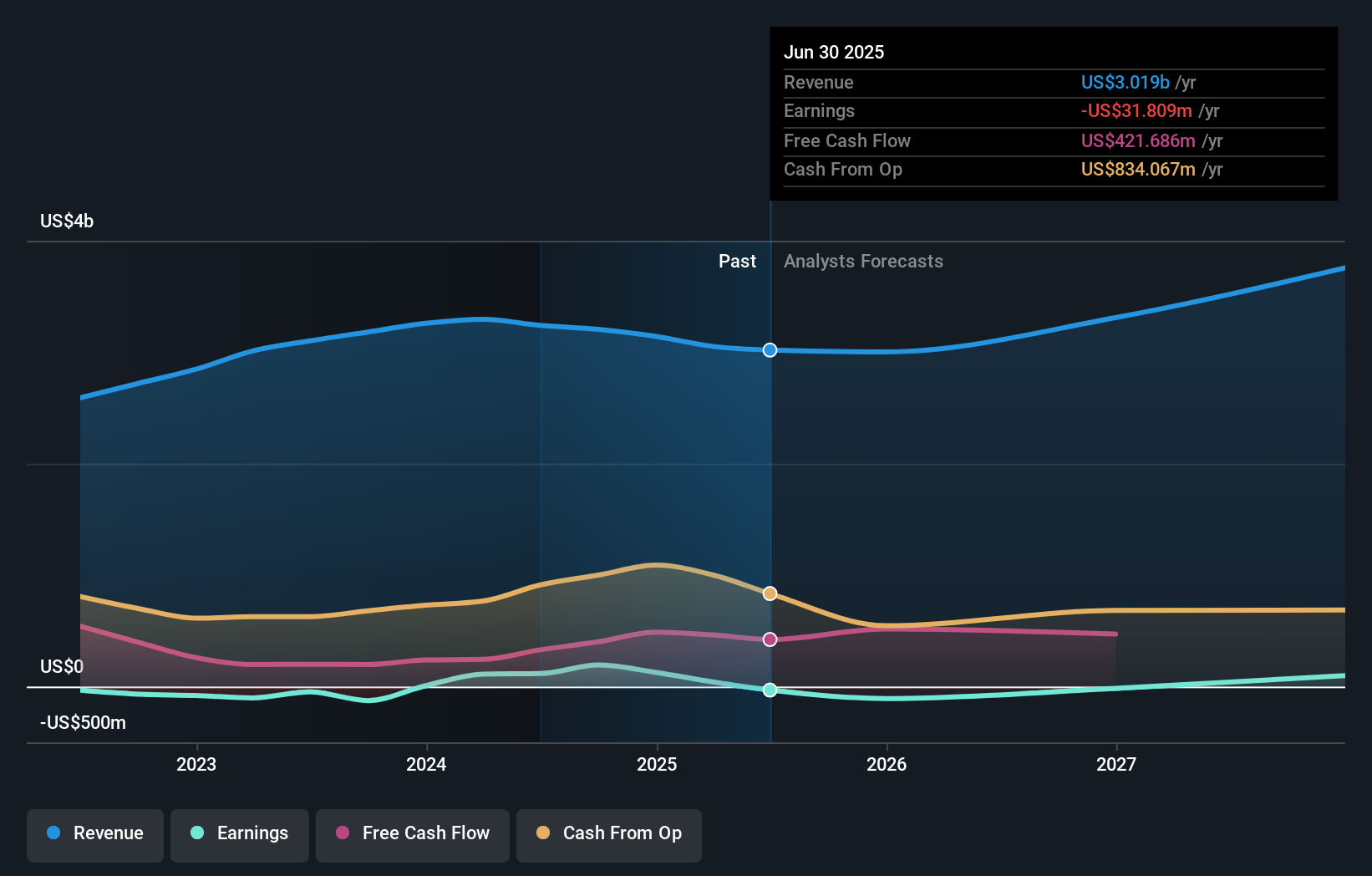 earnings-and-revenue-growth