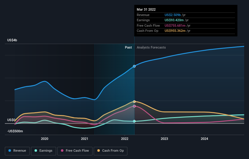 earnings-and-revenue-growth