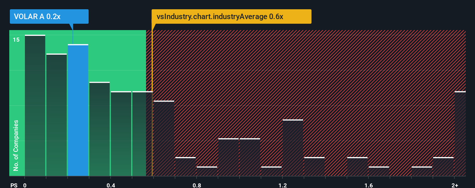 ps-multiple-vs-industry
