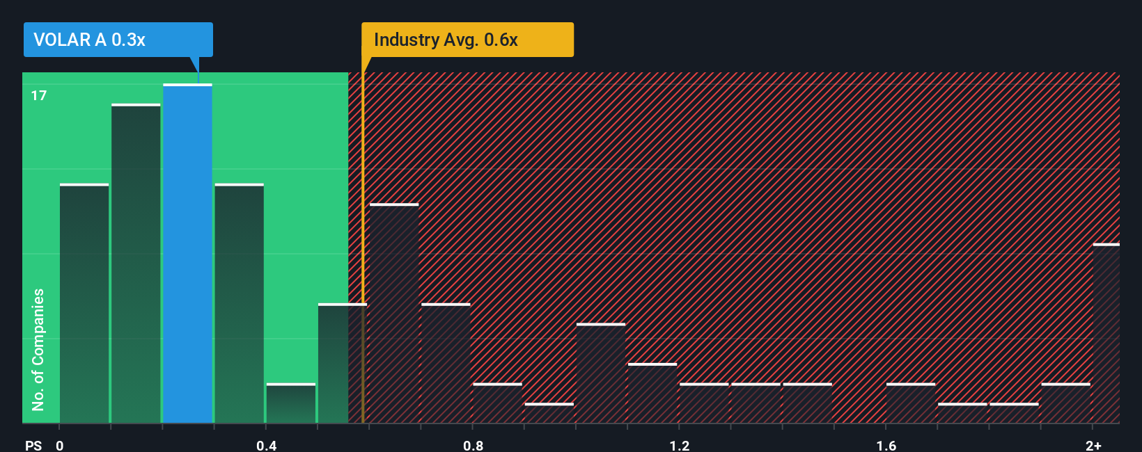 ps-multiple-vs-industry