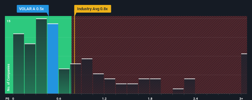 ps-multiple-vs-industry