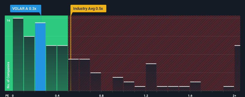 ps-multiple-vs-industry