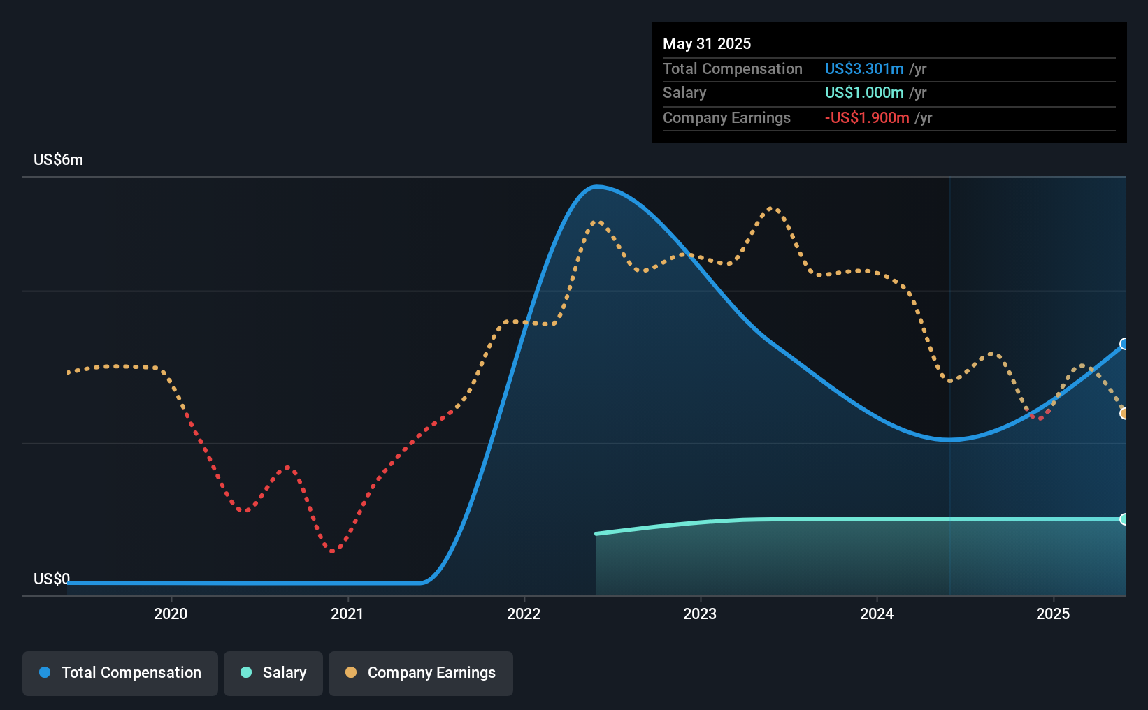 تعويضات الرئيس التنفيذي