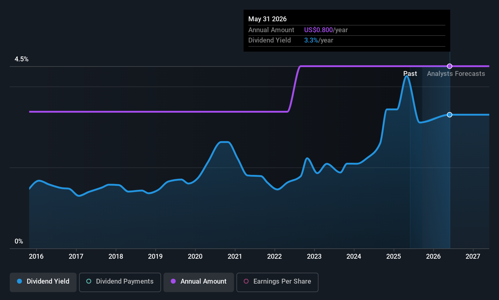 historic-dividend