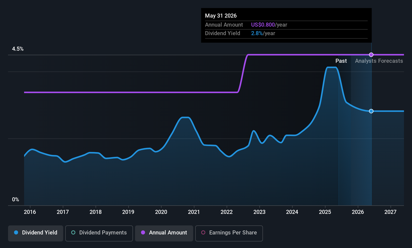 historic-dividend