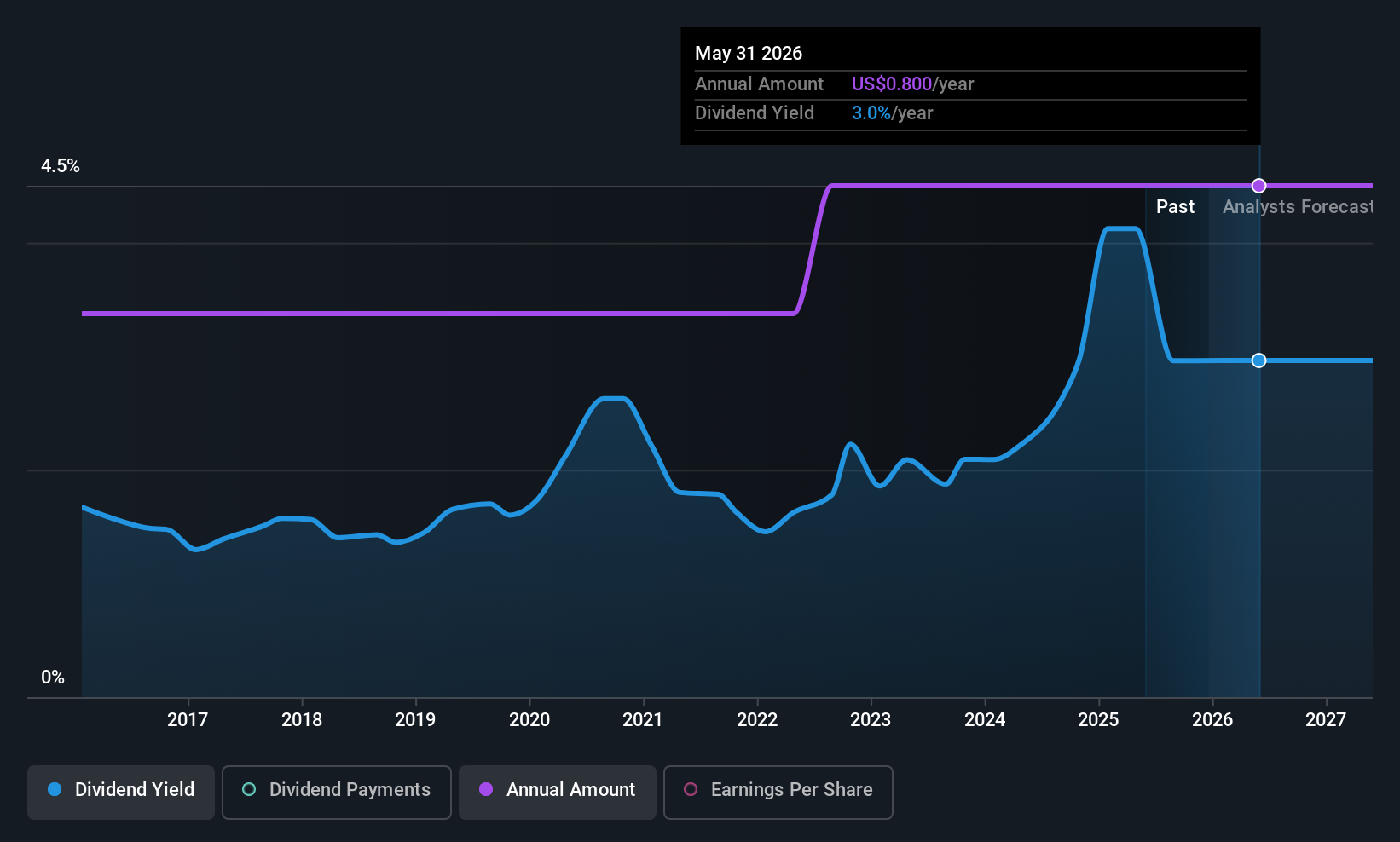 historic-dividend